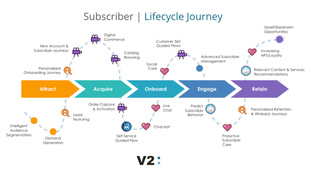 subscription lifecycle management