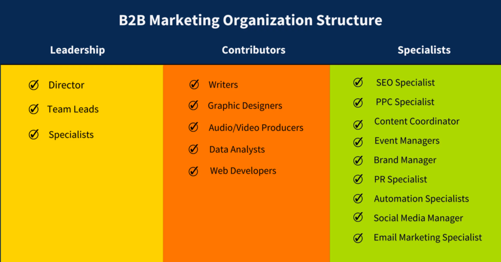 b2b marketing organizational structure