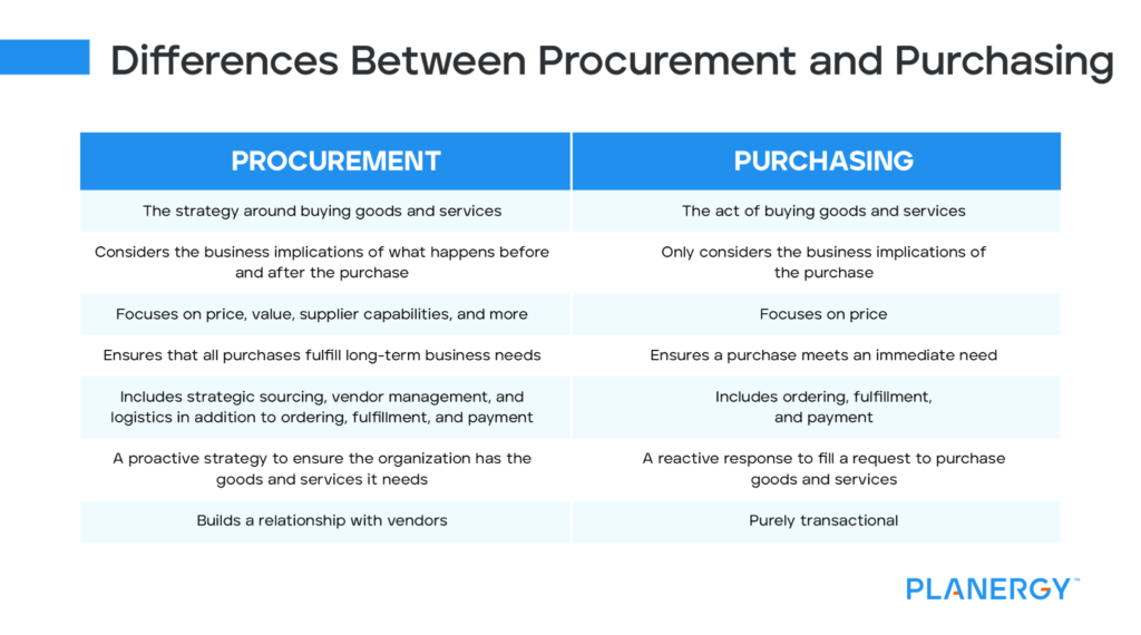 what is it procurement
