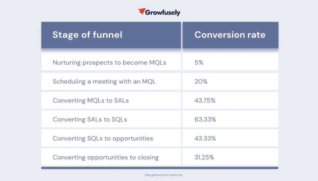 growth funnel