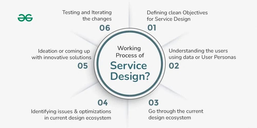 management strategies to improve process designs of services focus on: